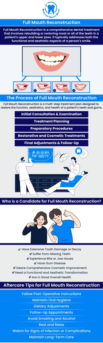 At Rosecrans Square Dental, Dr. Eun Soo Lee and his skilled team offer full mouth reconstruction services tailored to restore both the function and aesthetics of your smile. This comprehensive treatment plan combines multiple procedures, such as dental implants, crowns, veneers, and bridges, to address issues like tooth loss, decay, and misalignment. With a focus on personalized care, Dr. Lee ensures that each patient receives a customized solution for lasting results and improved oral health. For more information, contact us or schedule an appointment online. We are conveniently located at 11818 Rosecrans Ave, Ste B Norwalk, CA 90650.